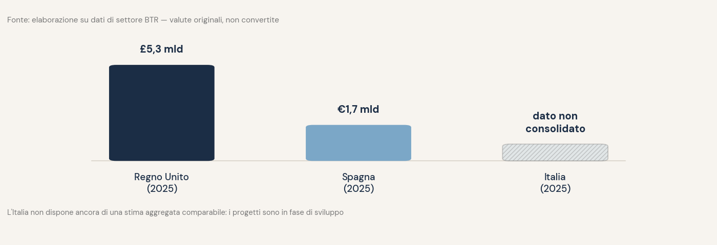Build-to-rent in Italia: la promessa di un mercato ancora da scrivere
