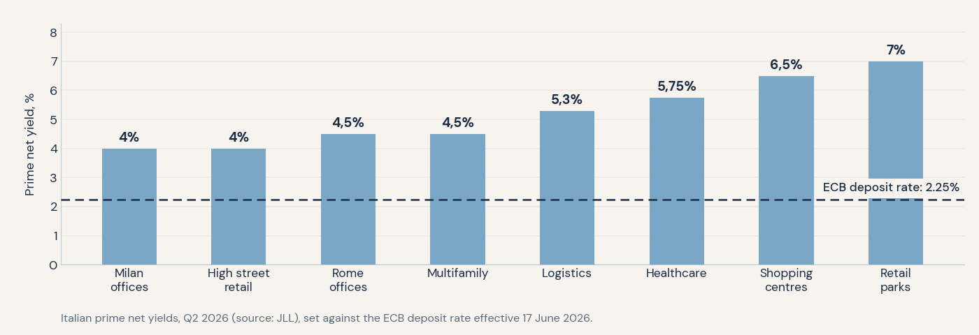The cushion between yields and the cost of money has thinned