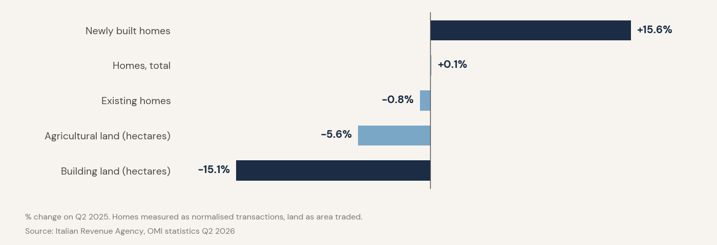 New homes up, building land down: reading Q2 OMI data as a development pipeline