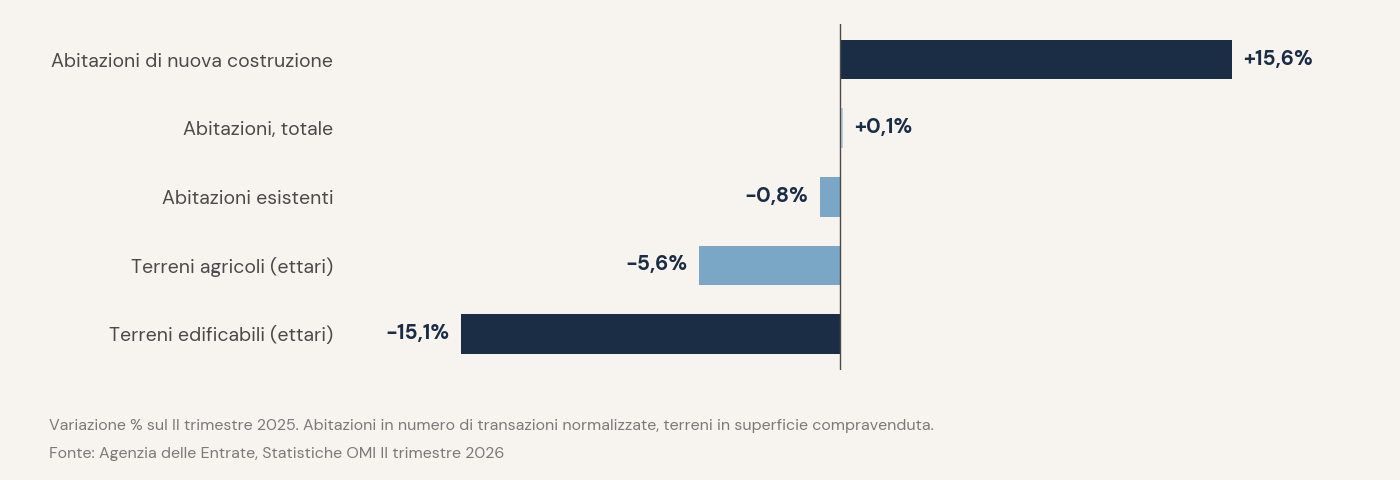 Case nuove in crescita, aree edificabili in calo: i dati OMI del secondo trimestre letti come pipeline