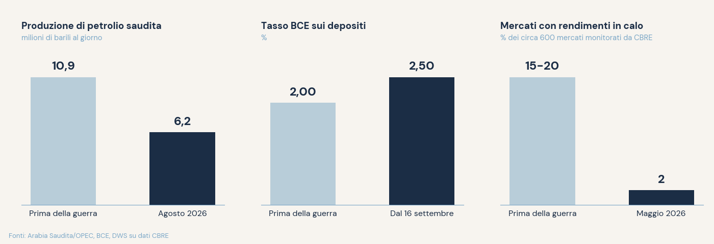Venti di guerra e mattone: la correlazione passa dal costo del denaro