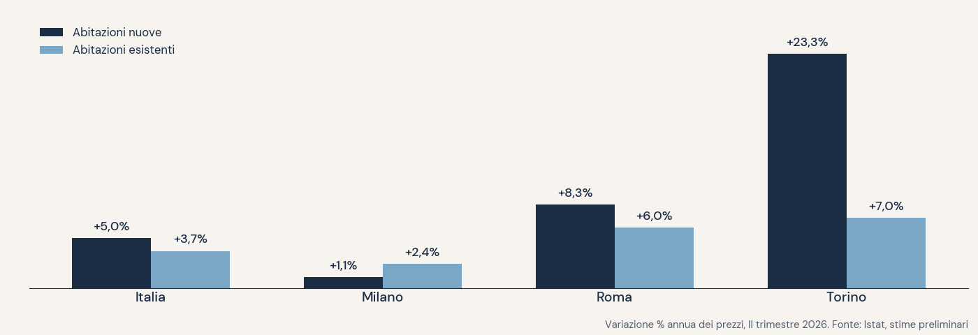 Milano, il prezzo del nuovo perde diciannove punti in un trimestre
