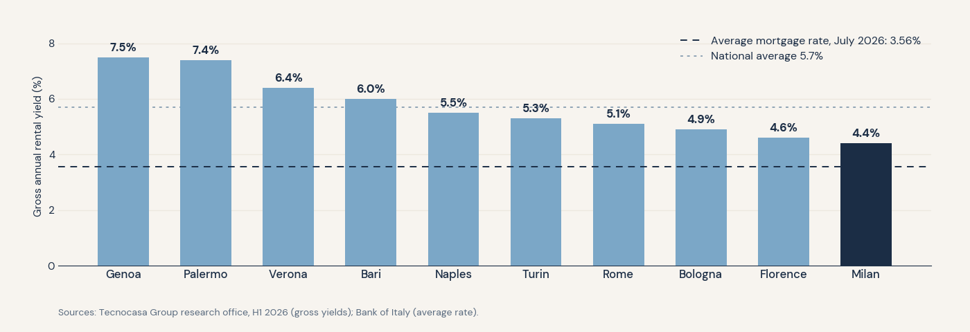 Milan slows for the first time: when rental yield falls below the cost of debt