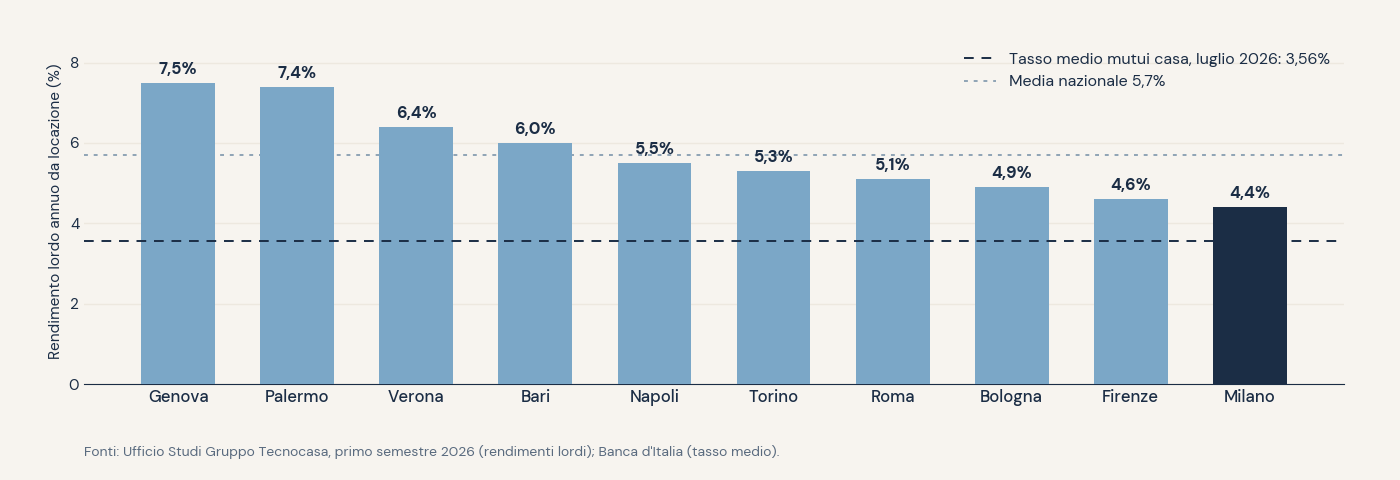 Milano frena per la prima volta: quando il rendimento da locazione scende sotto il costo del debito