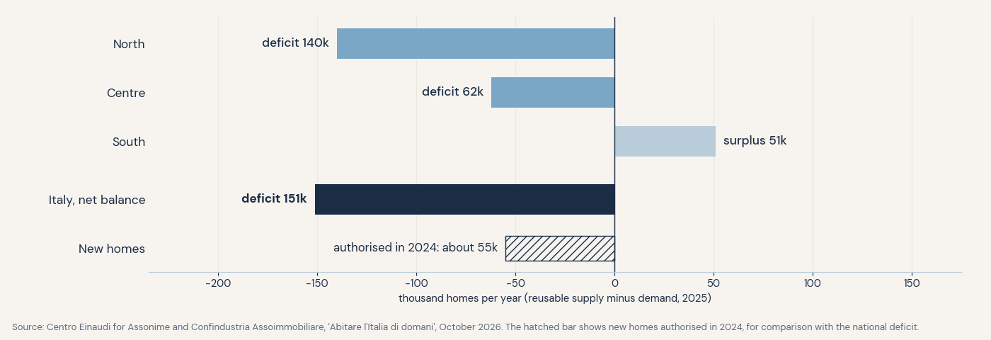 Housing: Italy's 151,000-home shortfall is a question of address
