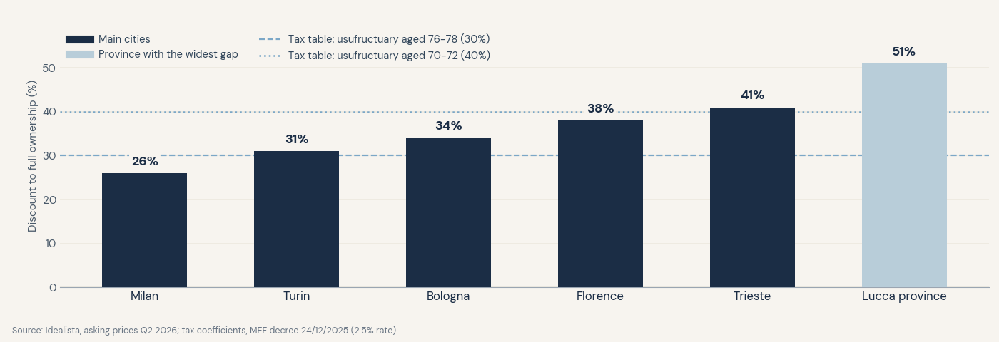 Bare ownership: how much of the discount depends on the property's yield