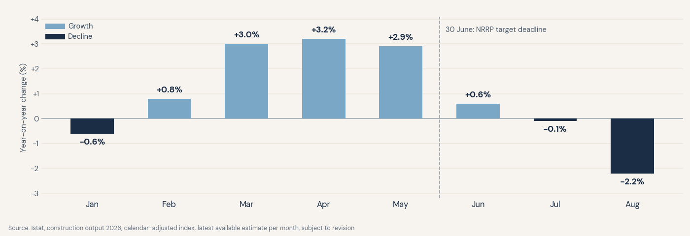 Construction output falls for three months after the NRRP deadline: a signal to handle with care