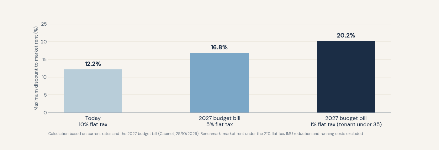 A 5% flat tax on regulated rents: how large a discount a landlord can now afford