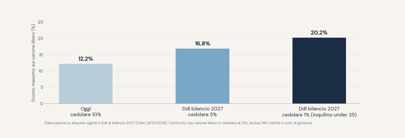 Cedolare al 5% sul canone concordato: quanto sconto può permettersi un proprietario